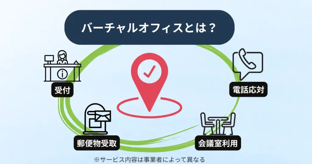 バーチャルオフィスの代表的なサービス内容を図解。中央に位置情報アイコンがあり、「受付」「郵便物受取」「電話応対」「会議室利用(オプション)」の4つの機能が円状に配置されている。サービス内容は事業者によって異なる。