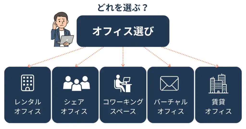 オフィスの種類