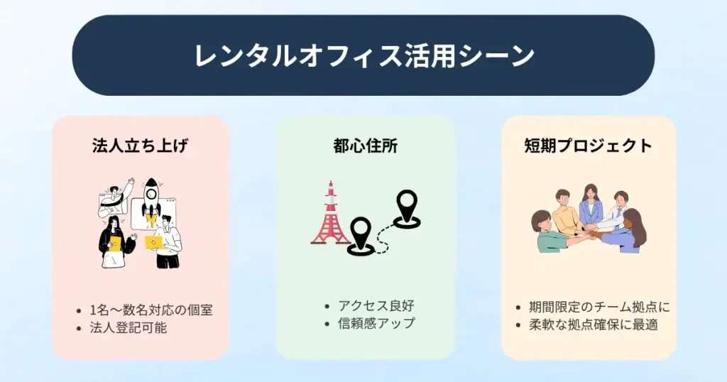 レンタルオフィスの活用シーンを3つに分類した図。法人立ち上げ、都心住所利用、短期プロジェクト拠点としての利用例をイラスト付きで紹介。