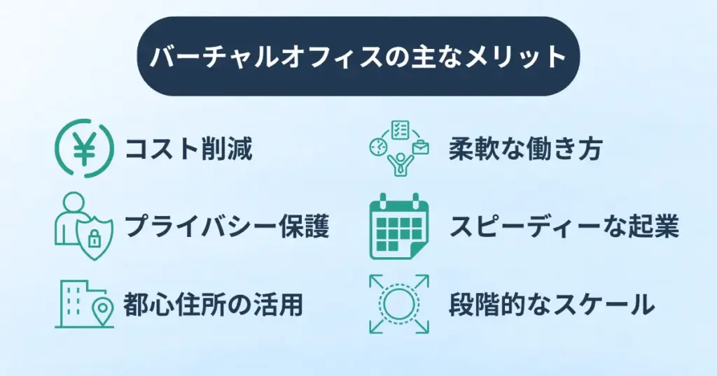 バーチャルオフィスの主なメリットを6つのアイコンと共に一覧表示した図。コスト削減、柔軟な働き方、プライバシー保護、スピーディーな起業、都心住所の活用、段階的なスケールが示されている。