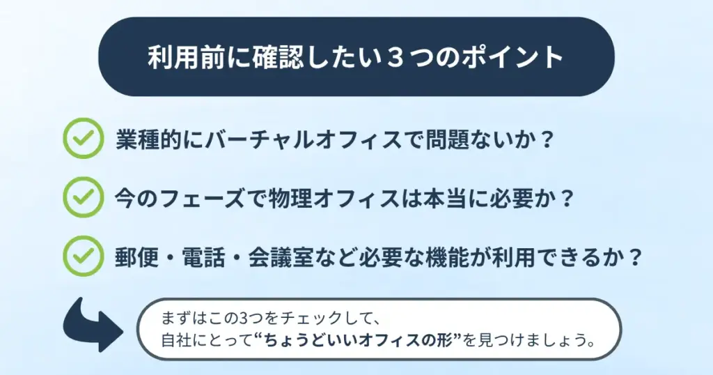 「利用前に確認したい3つのポイント」という見出しのもと、バーチャルオフィス導入前に考慮すべき3項目をチェックリスト形式で提示。内容は「業種的にバーチャルオフィスで問題ないか?」「今のフェーズで物理オフィスは本当に必要か?」「郵便・電話・会議室など必要な機能が利用できるか?」。下部には吹き出し付きで「まずはこの3つをチェックして、自社にとって“ちょうどいいオフィスの形”を見つけましょう。」という補足メッセージが表示されている。